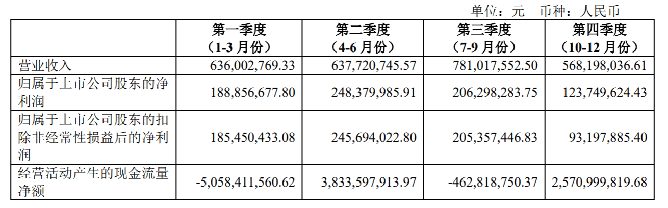 国联证券去年净利润降13.66%<strong></p>
<p>国联证券官网</strong>，第四季度业绩成拖累