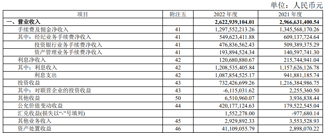 国联证券去年净利润降13.66%<strong></p>
<p>国联证券官网</strong>，第四季度业绩成拖累