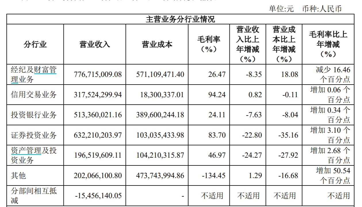 国联证券去年净利润降13.66%<strong></p>
<p>国联证券官网</strong>，第四季度业绩成拖累