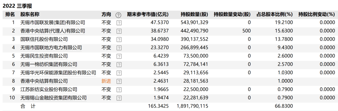 37万人次围观！这起备受关注的拍卖以91.05亿落槌<strong></p>
<p>国联证券官网</strong>，赢家是...