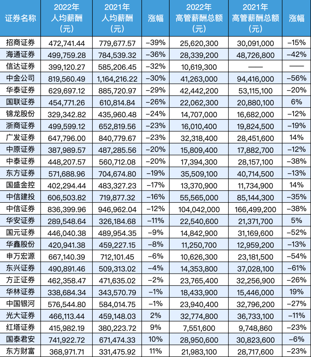 降薪潮来袭<strong></p>
<p>国联证券官网</strong>，券商高管收入“腰斩”