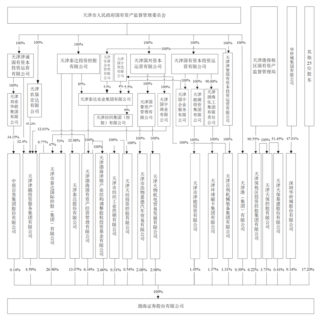 渤海证券IPO：自营业务贡献过半收入<strong></p>
<p>渤海证券官网</strong>，投行业务额逐年减少