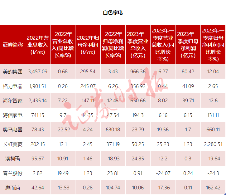 十大热门行业逐个看·家电篇丨家电市场缓慢复苏<strong></p>
<p>渤海证券官网</strong>，白电迎销售旺季