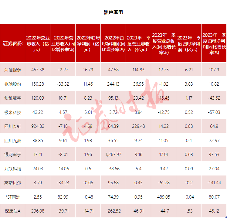 十大热门行业逐个看·家电篇丨家电市场缓慢复苏<strong></p>
<p>渤海证券官网</strong>，白电迎销售旺季