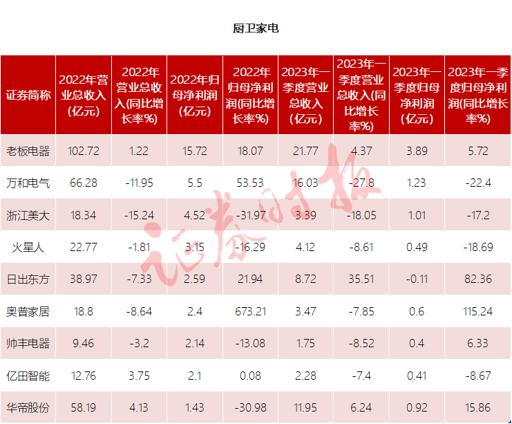 十大热门行业逐个看·家电篇丨家电市场缓慢复苏<strong></p>
<p>渤海证券官网</strong>，白电迎销售旺季
