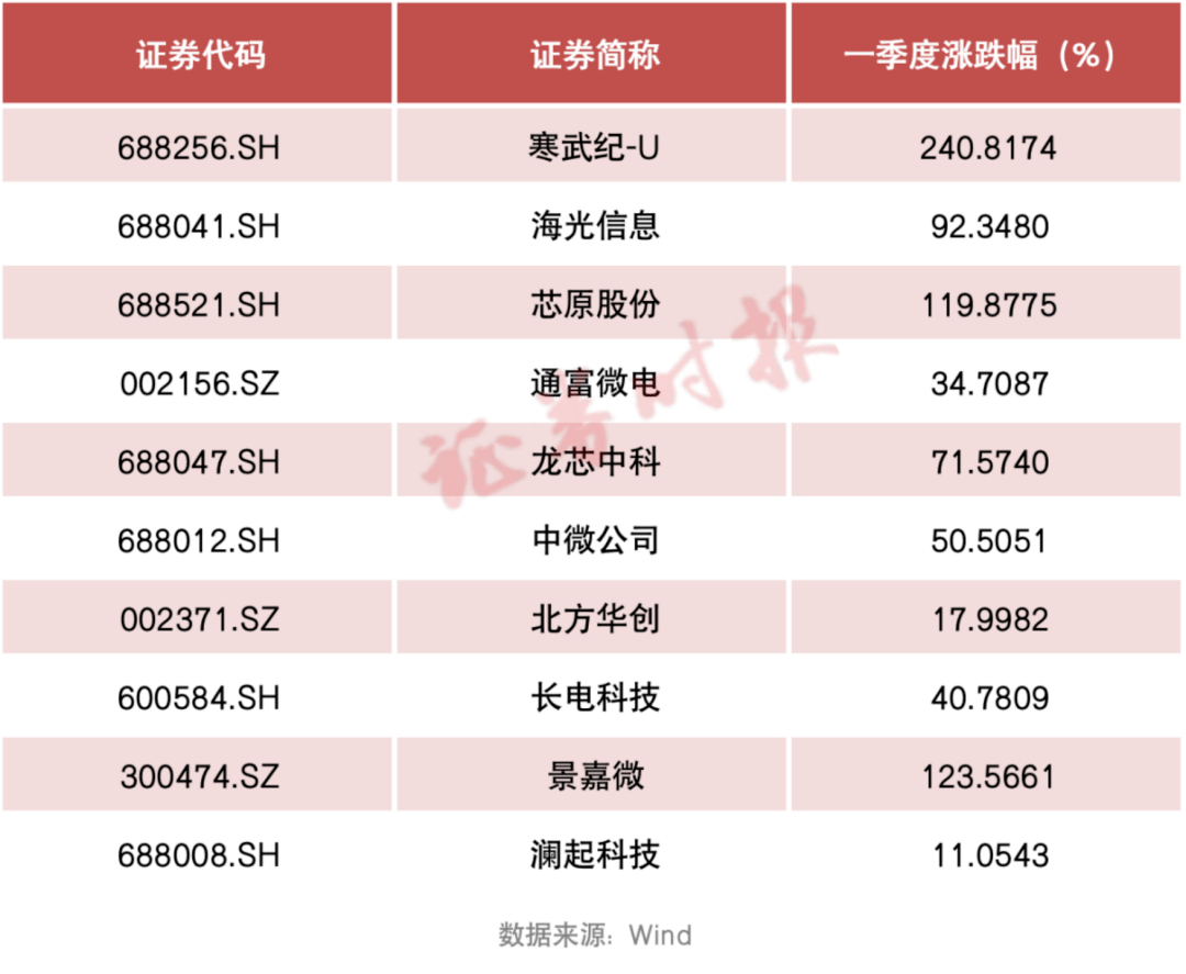 首份公布！踩上风口重仓大牛股<strong></p>
<p>渤海证券官网</strong>，净值大增超30%！