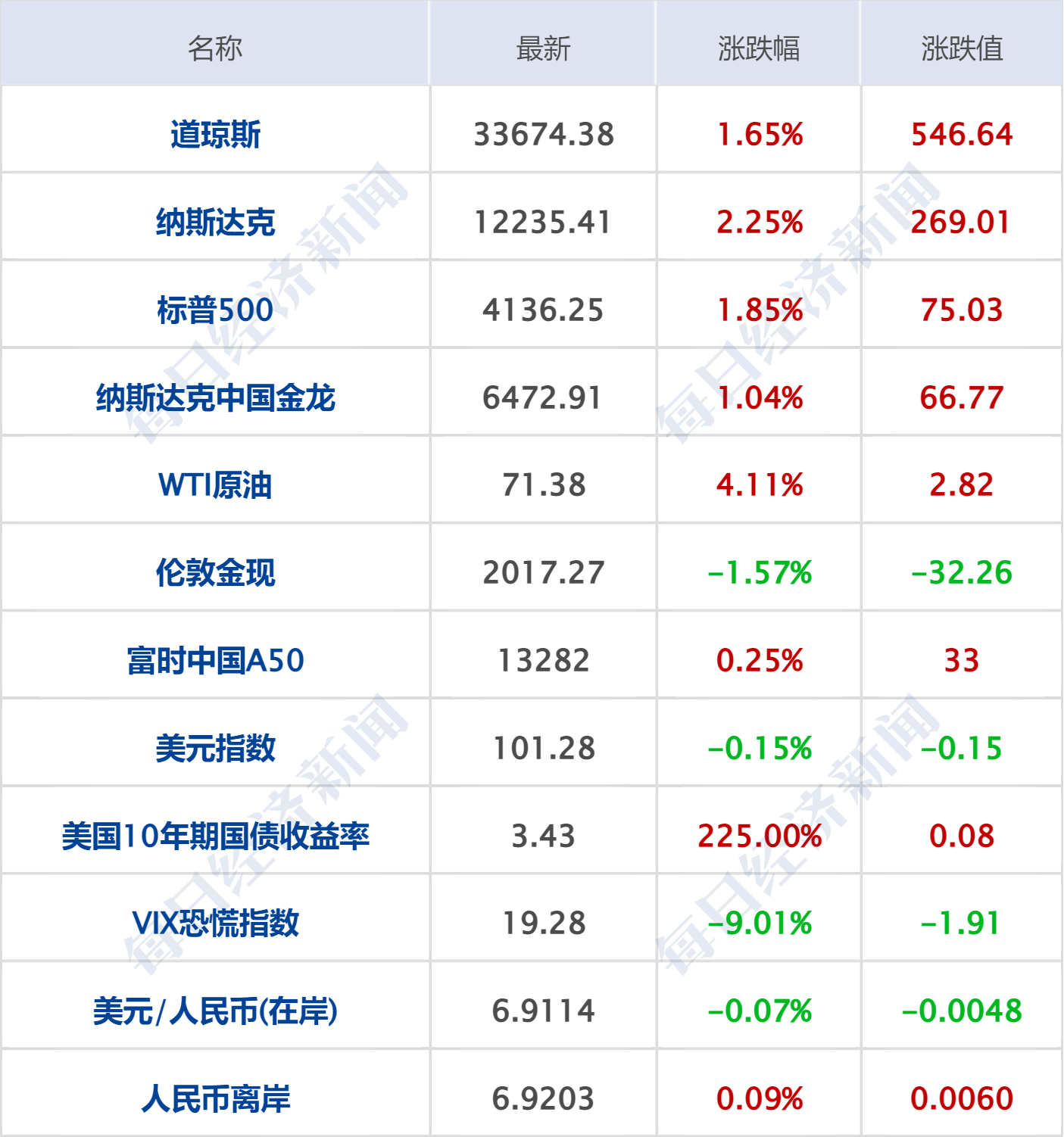 早财经丨道指涨超500点<strong></p>
<p>渤海证券官网</strong>，地区性银行股大反弹；中央财经委重磅会议召开；世卫：新冠不再是国际突发公共卫生事件；多家国内银行下调存款利率