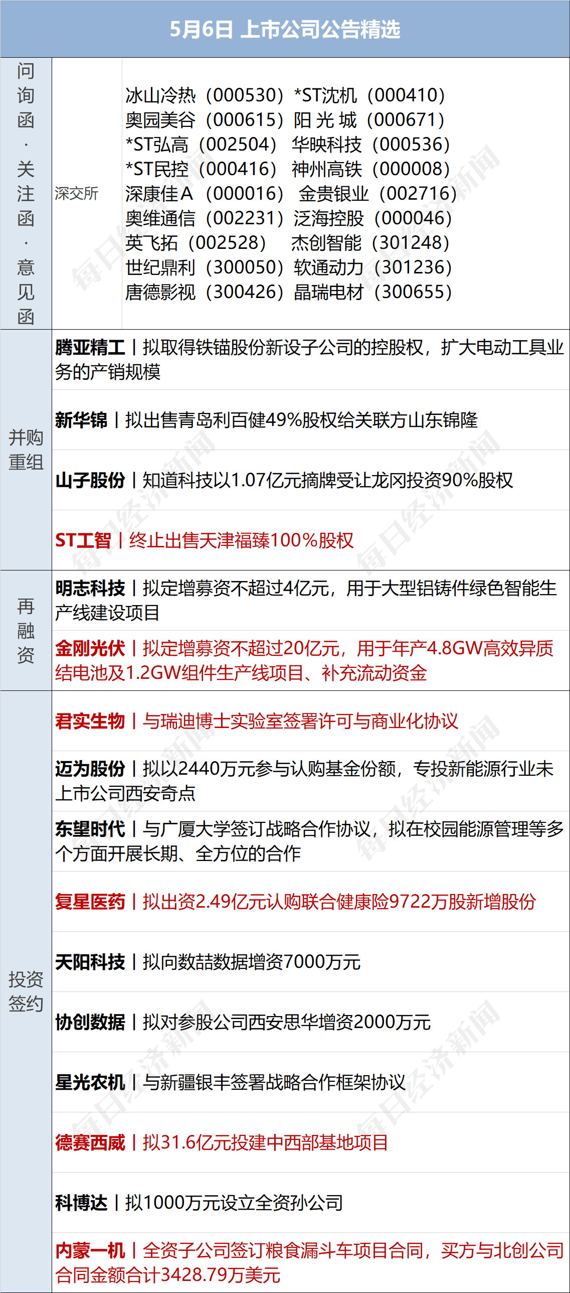早财经丨道指涨超500点<strong></p>
<p>渤海证券官网</strong>，地区性银行股大反弹；中央财经委重磅会议召开；世卫：新冠不再是国际突发公共卫生事件；多家国内银行下调存款利率