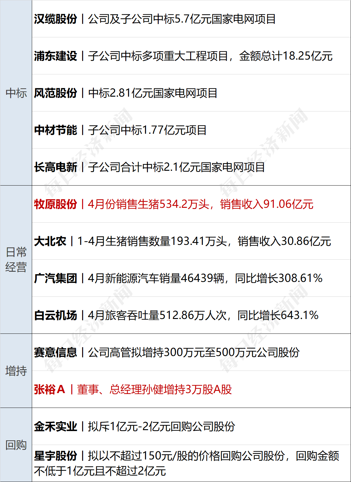 早财经丨道指涨超500点<strong></p>
<p>渤海证券官网</strong>，地区性银行股大反弹；中央财经委重磅会议召开；世卫：新冠不再是国际突发公共卫生事件；多家国内银行下调存款利率