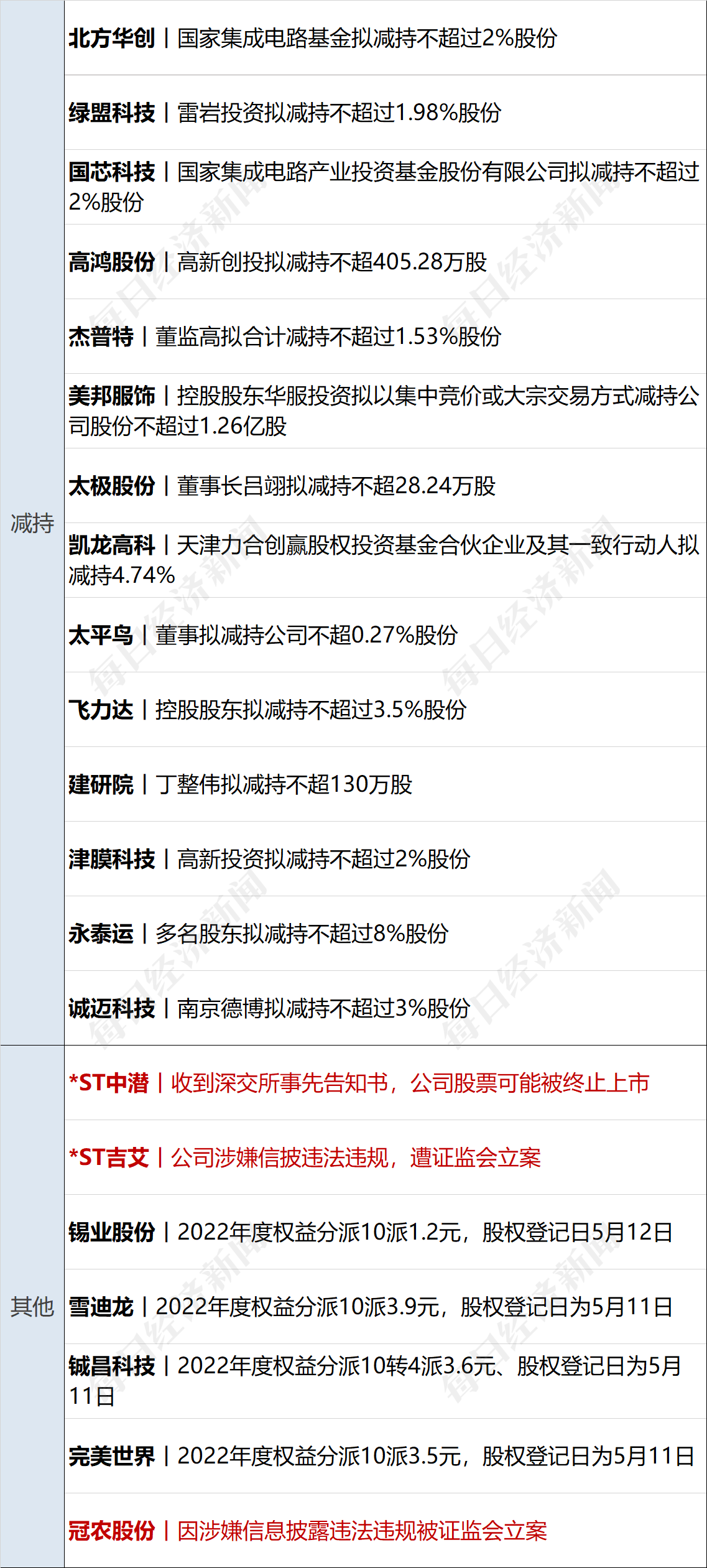 早财经丨道指涨超500点<strong></p>
<p>渤海证券官网</strong>，地区性银行股大反弹；中央财经委重磅会议召开；世卫：新冠不再是国际突发公共卫生事件；多家国内银行下调存款利率