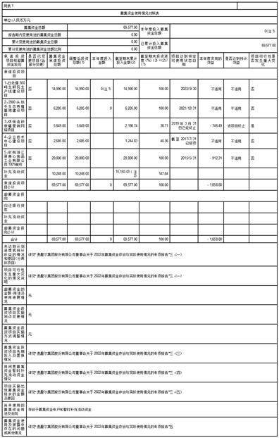 华泰联合证券有限责任公司 关于麦趣尔集团股份有限公司 2022年度募集资金存放与使用情况的 专项核查意见