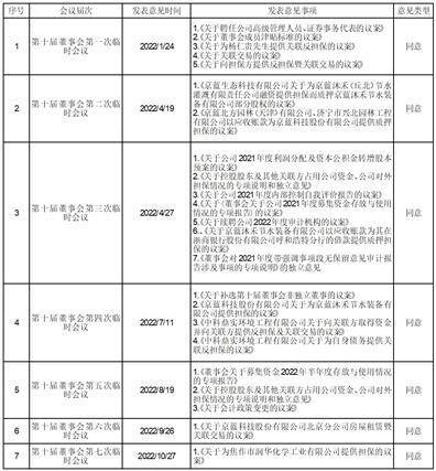 华泰联合证券有限责任公司 关于京蓝科技股份有限公司 2022年度募集资金存放与使用情况的专项核查报告