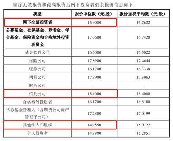 恒尚节能发行价15.9元/股<strong></p>
<p>华泰联合证券</strong>，华西希望集团网下报出75.15元/股最高价