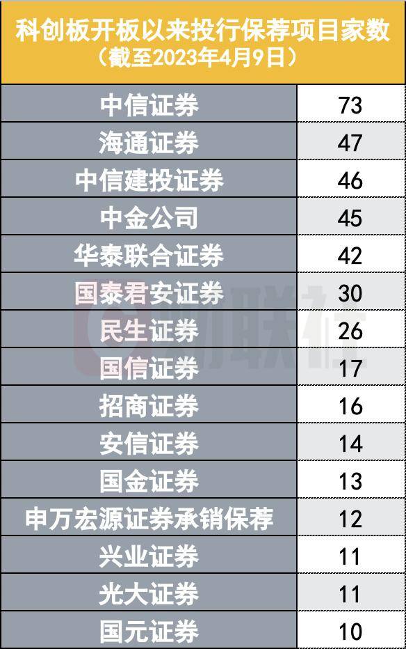 新股晒成色<strong></p>
<p>华泰联合证券</strong>，投行晒实力，注册制下投行战绩PK，科创与创业板各有领衔券商