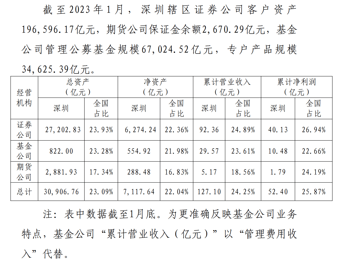 深圳证监局通报：今年1月辖区券商净利润大增逾50%<strong></p>
<p>证券开户流程</strong>，全面加强辖区证券从业人员监管