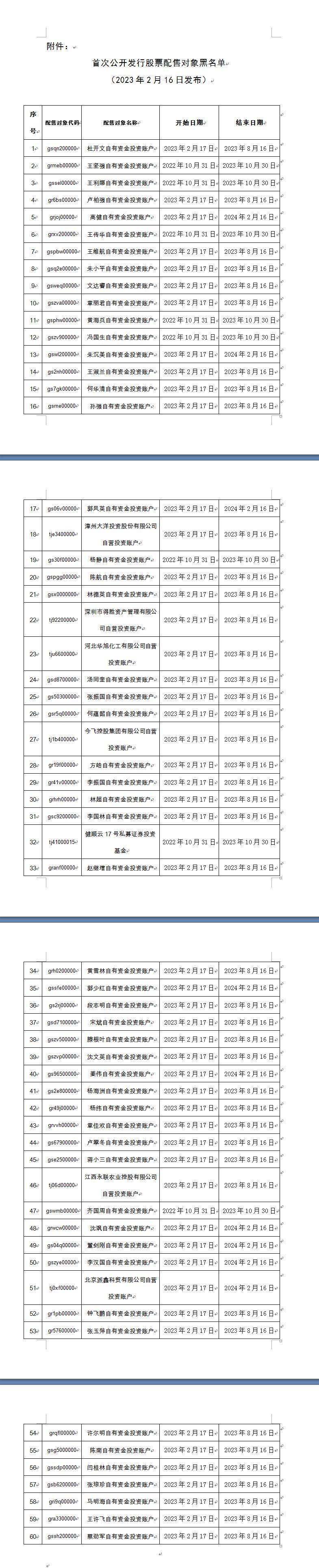 2023年首批<strong></p>
<p>中国证券业协会网</strong>！中证协将102个首次公开发行股票配售对象列入黑名单