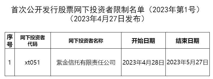 紫金信托被“拉黑”<strong></p>
<p>中国证券业协会网</strong>！2023年首份股票配售黑名单来了