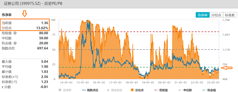 中国银河一度涨停封板<strong></p>
<p>哪家证券公司佣金低</strong>，券商Q1业绩大幅回暖，证券指数ETF（560090）大涨超2%冲击5连阳，盘中再创上市以来新高！
