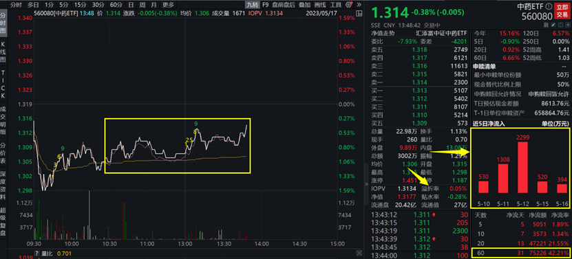 中药震荡回调<strong></p>
<p>浙商证券股票</strong>，中药ETF（560080）一度跌1.5%！机构热议新催化：基药或调整！