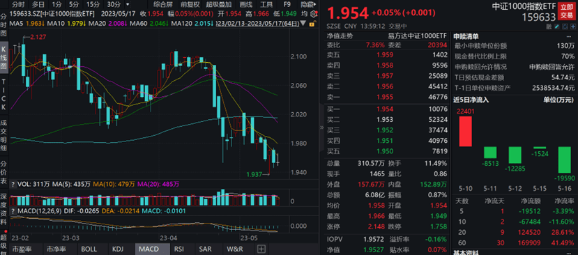兴齐眼药领涨14.39%<strong></p>
<p>浙商证券股票</strong>，中证1000指数ETF（159633）成交额已超6亿元