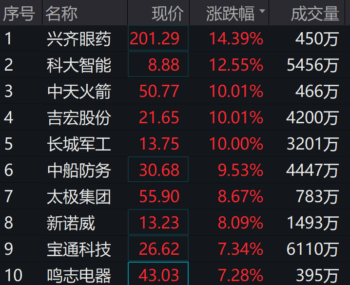 兴齐眼药领涨14.39%<strong></p>
<p>浙商证券股票</strong>，中证1000指数ETF（159633）成交额已超6亿元