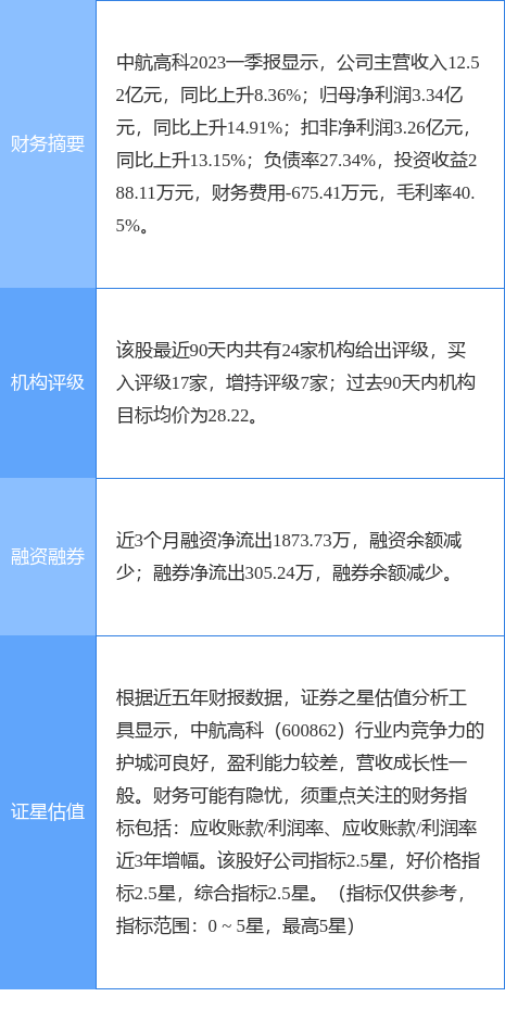 中航高科涨5.39%<strong></p>
<p>长江证券股</strong>，民生证券三周前给出“买入”评级，目标价26.60元