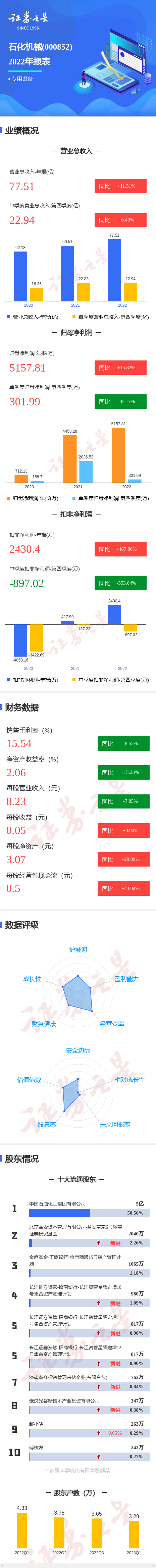 图解石化机械年报：第四季度单季净利润同比减85.17%