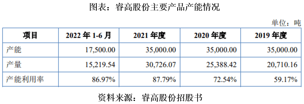 睿高股份更正百项财务数据会计差错<strong></p>
<p>财通证券官网</strong>，募资扩产合理性存疑
