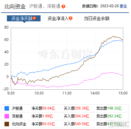 南北水 | 南水今日净买入60.03亿元<strong></p>
<p>财通证券官网</strong>，买入茅台近7亿元，北水加仓中国移动超8亿港元