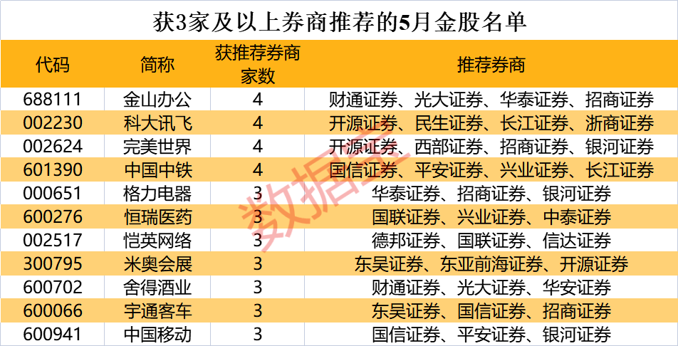 “AI+办公”龙头入榜<strong></p>
<p>财通证券官网</strong>，券商5月金股出炉
