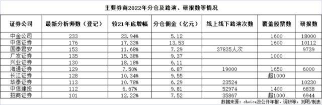 4000分析师<strong></p>
<p>哪个证券公司佣金低</strong>，征战200亿分仓“江湖”！