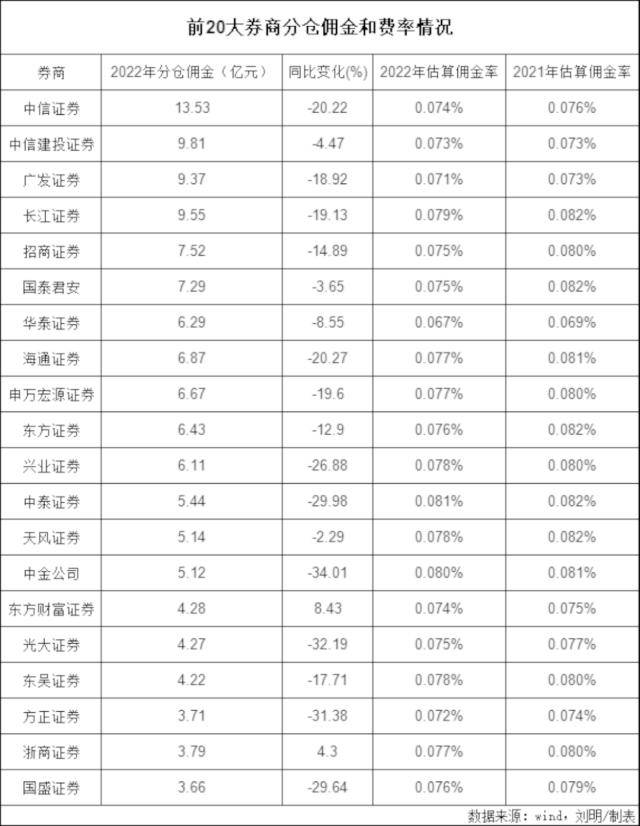 4000分析师<strong></p>
<p>哪个证券公司佣金低</strong>，征战200亿分仓“江湖”！