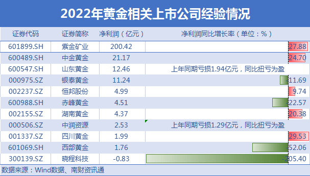 2022年报掘金丨多国央行增持黄金+美联储加息尾声<strong></p>
<p>南京证券股票</strong>，国际金价缘何一直高位盘整？黄金板块还能配置吗？