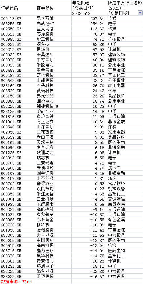 MSCI最新调整出炉：京沪高铁等A股被纳入<strong></p>
<p>南京证券股票</strong>，5月31日盘后生效
