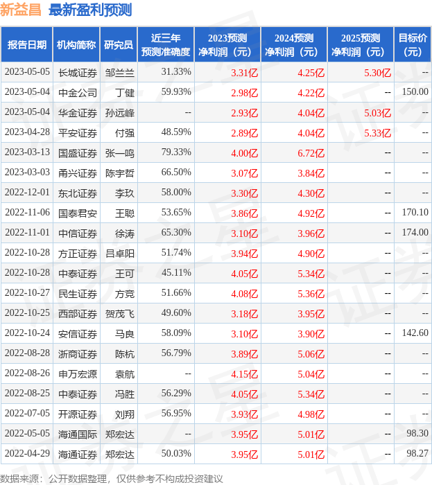 华鑫证券：给予新益昌买入评级
