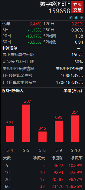 ETF观察丨中科创达延续反弹<strong></p>
<p>国联证券下载</strong>，涨近6%，数字经济ETF（159658）持续获资金净流入