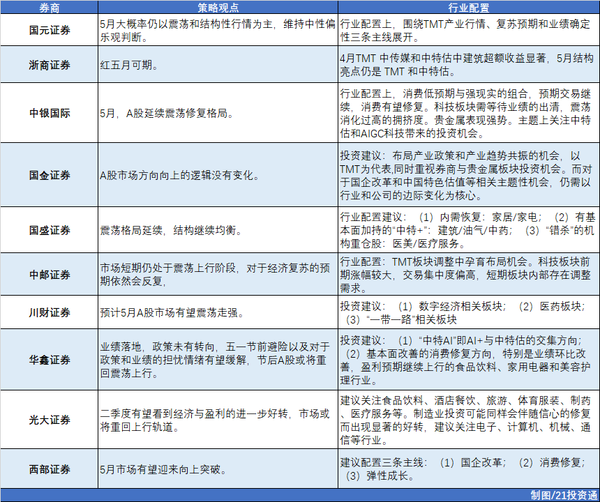 5月券商金股出炉！中国中铁最受追捧<strong></p>
<p>国联证券下载</strong>，TMT行情短期难言见顶？机构建议这么布局