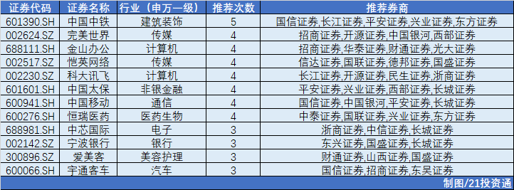 5月券商金股出炉！中国中铁最受追捧<strong></p>
<p>国联证券下载</strong>，TMT行情短期难言见顶？机构建议这么布局