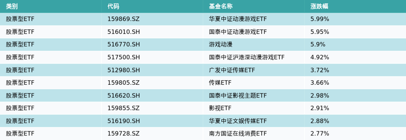 ETF基金日报（4月24日）丨游戏板块持续走强！动漫游戏ETF单日涨近6%<strong></p>
<p>国联证券下载</strong>，当前应如何配置？