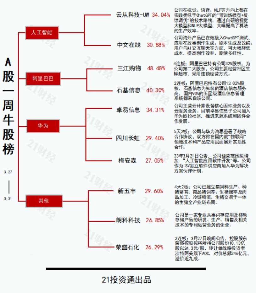 透视一周牛熊股：阿里概念股三江购物5天4板涨超48%；最熊股*ST科林“保壳”失败<strong></p>
<p>国联证券下载</strong>，7只*ST个股本周均跌超15%