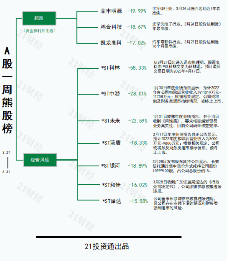 透视一周牛熊股：阿里概念股三江购物5天4板涨超48%；最熊股*ST科林“保壳”失败<strong></p>
<p>国联证券下载</strong>，7只*ST个股本周均跌超15%