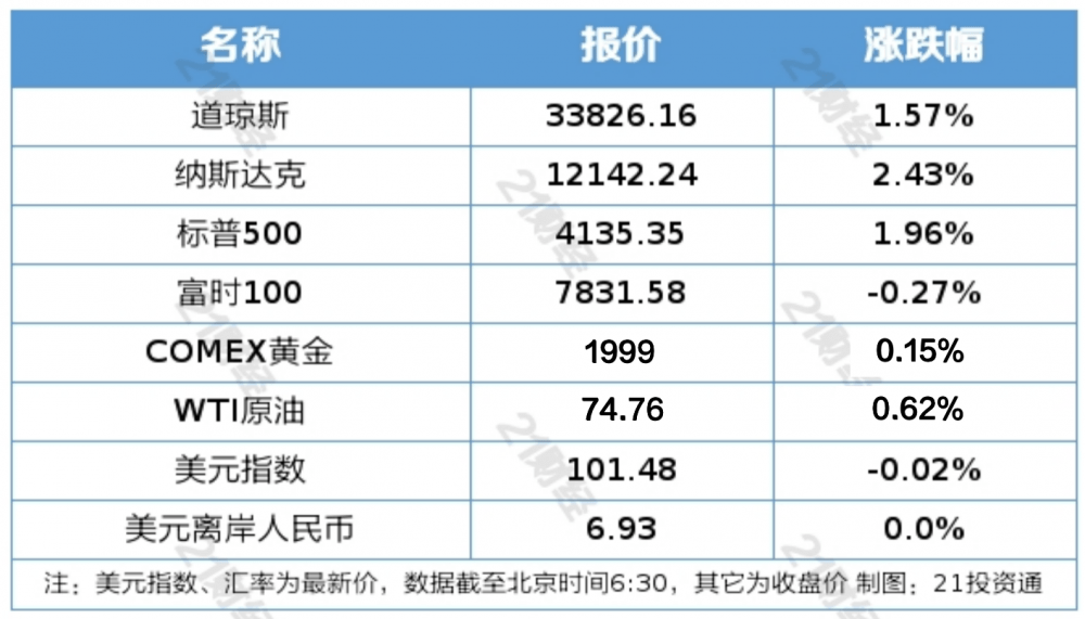 盘前情报丨我国数字经济规模稳居世界第二<strong></p>
<p>国联证券下载</strong>，数据安全产业有望高速发展；“五一”假期高速公路流量或将破历史峰值
