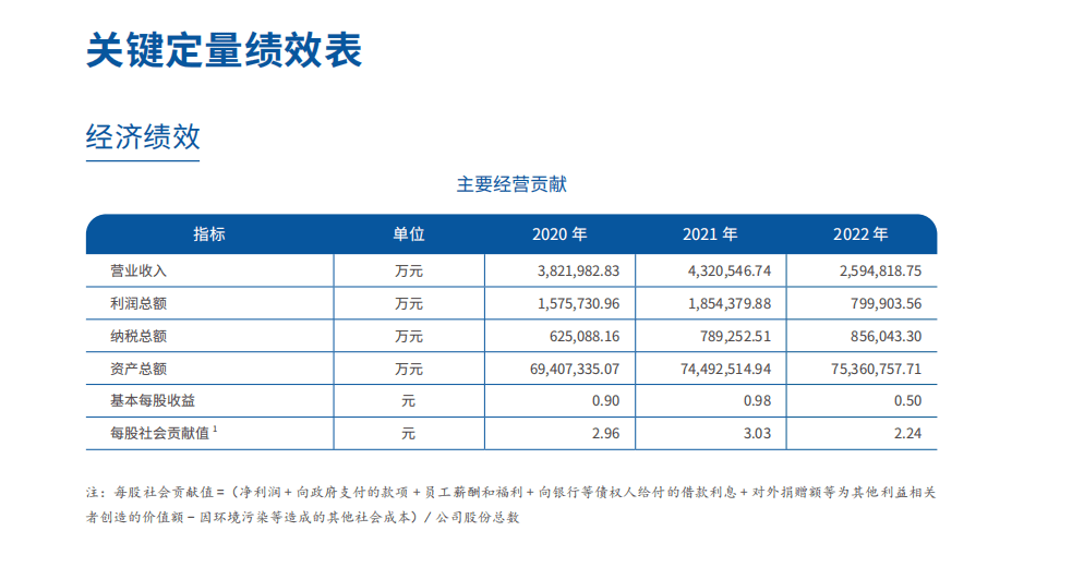 消失的“定量绩效表” 券商年报ESG成色欠佳