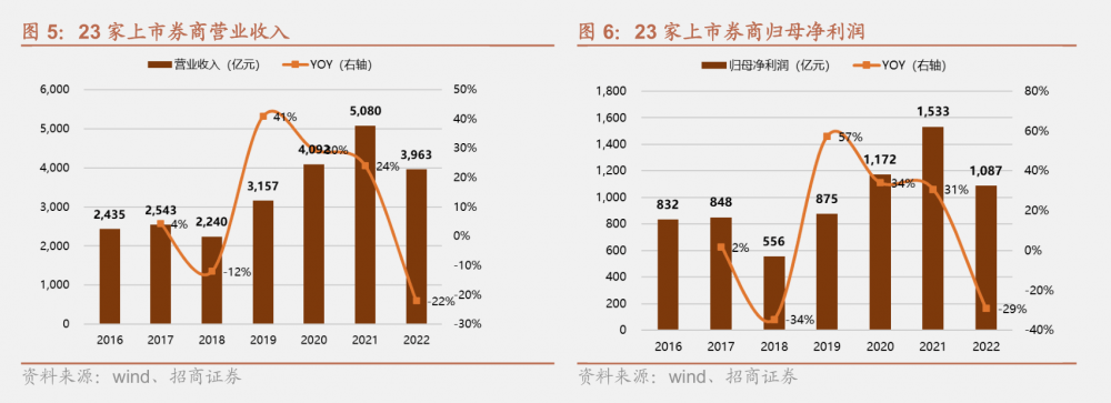2022年报掘金丨上市券商去年收入、利润同比双降<strong></p>
<p>国联证券下载</strong>，市场回暖+低基数背景下，机构看好板块困境反转