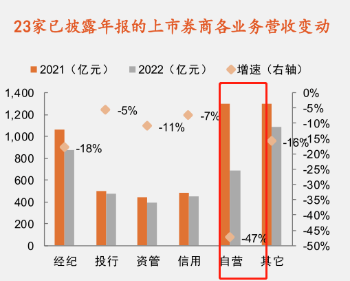 2022年报掘金丨上市券商去年收入、利润同比双降<strong></p>
<p>国联证券下载</strong>，市场回暖+低基数背景下，机构看好板块困境反转