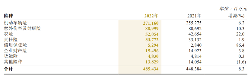 中国人保2022年归母净利同比增长12.8% 人身险业务持续承压