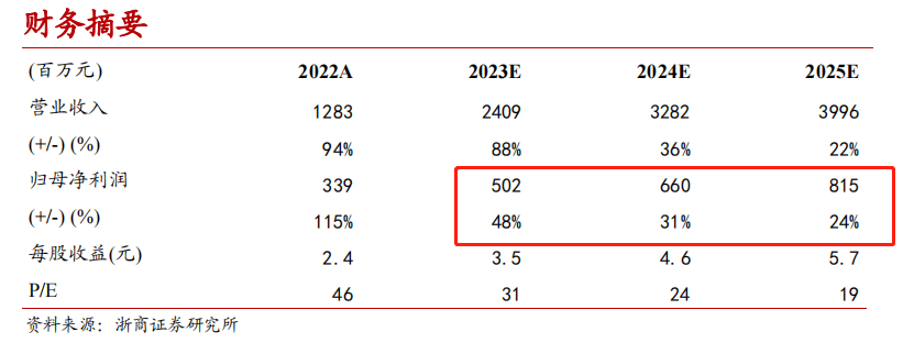 2022年报掘金丨这家工业电源龙头业绩高增<strong></p>
<p>国联证券下载</strong>，产品在光伏行业上游保持高市占率，机构看好未来业绩放量（附2股）