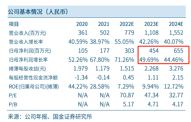 2022年报掘金丨这家工业电源龙头业绩高增<strong></p>
<p>国联证券下载</strong>，产品在光伏行业上游保持高市占率，机构看好未来业绩放量（附2股）