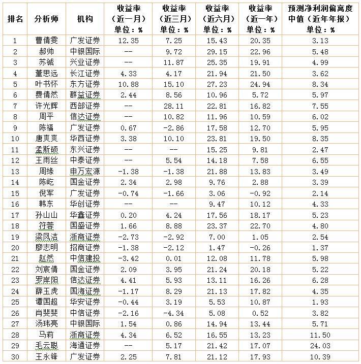 华泰证券卫冕券商榜冠军 分析师榜广发证券曹倩雯再折桂