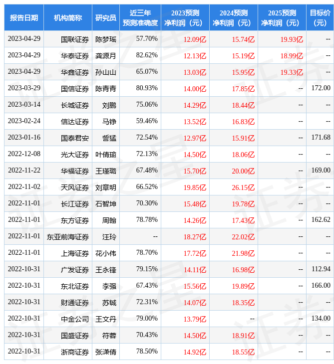 酒鬼酒：4月29日召开分析师会议<strong></p>
<p>证券分析师资格</strong>，中信证券、国盛证券等多家机构参与